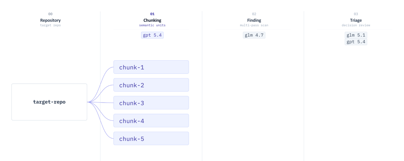 Splitting code into analysis units