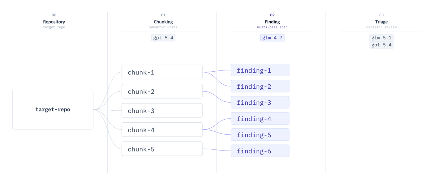 Finding vulnerability candidates