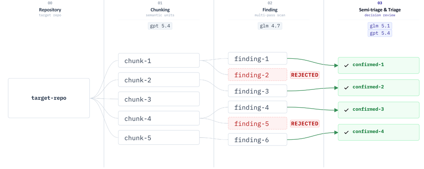 Final confirmation through two-pass validation