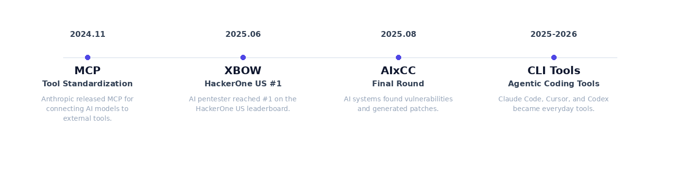 AI for Security timeline