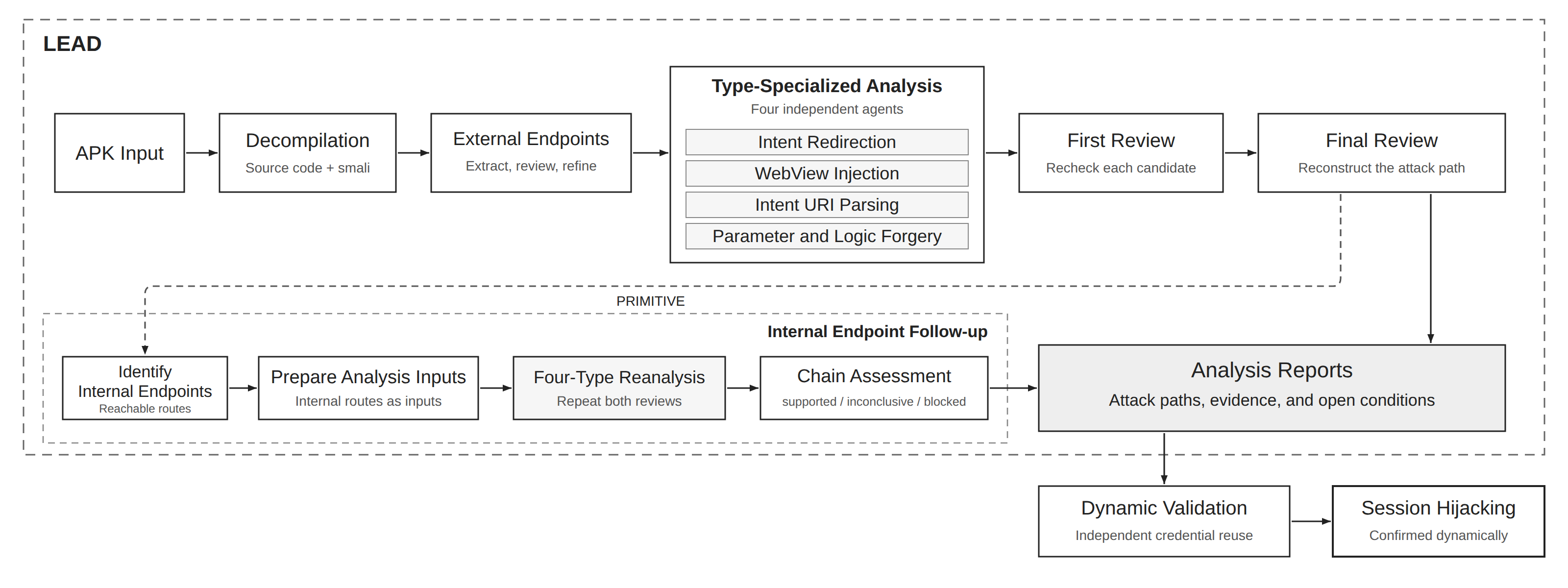LEAD static analysis and subsequent dynamic validation